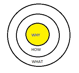 The Golden Circle from Start With Why by Simon Sinek