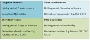 World Investor Week Leveraged Investing 4 types of investors or traders